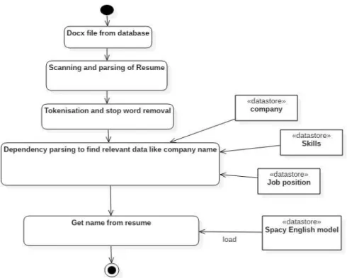 Fig. 1 depicts the overall workflow of the Natural Language Processing Model. The web application for screening of the resumes  has been carefully designed in such a way that there are two types of users, i.e., the candidate and the recruiter