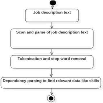 Fig -4: Activity diagram of data extraction from job description 