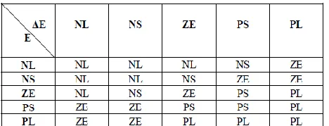 TABLE I. DISTRIBUTION OF FUZZY SETS FOR THE SPEED REGULATION 