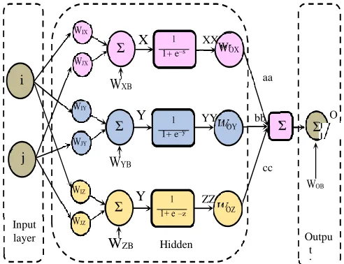 Fig 4.Block Diagram of Neural Network 