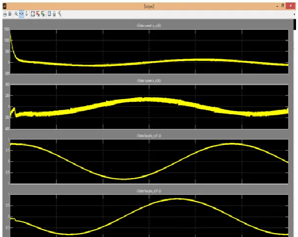 Fig. 6: Simulated response of the PI controller- 