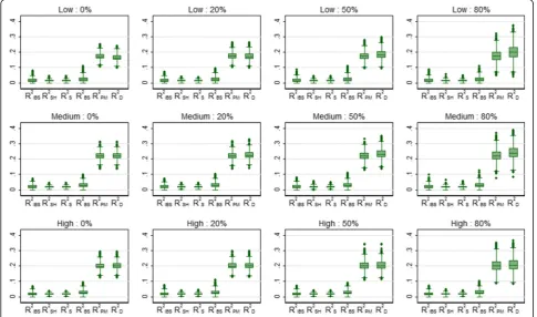 Table 5 Mean (SD) of the overall performance measures for the HCM data over 5000 simulations