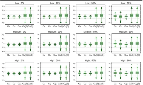 Table 6 Mean (SD) of the discrimination and calibration measures for the HCM data over 5000 simulations