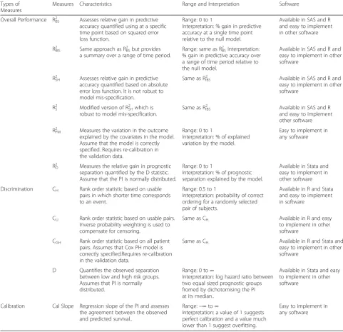 Table 1 Summary of the performance measures