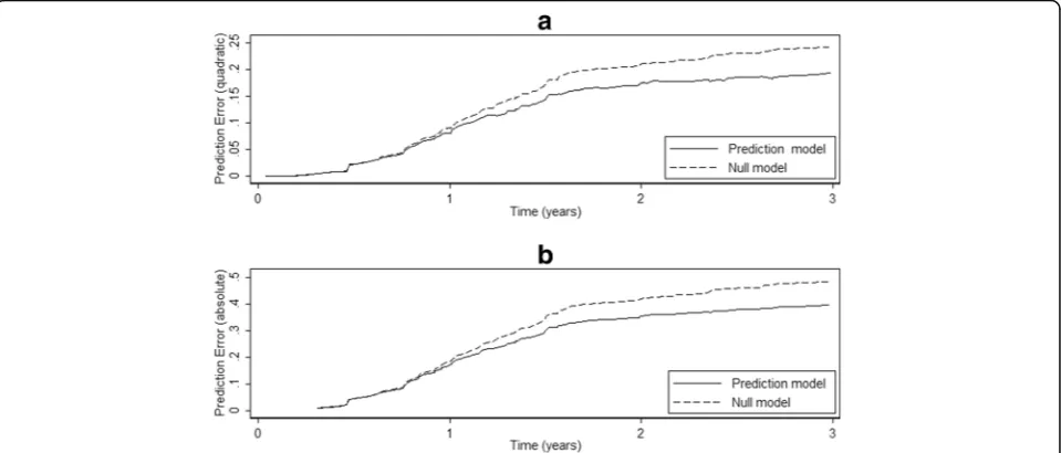 Table 2 Values of the performance measures estimated in thebreast cancer validation data