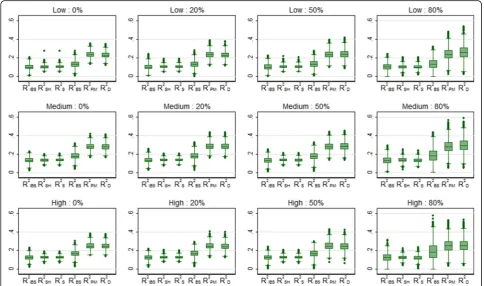 Table 3 Mean (SD) of the overall performance measures for the breast cancer data over 5000 simulations