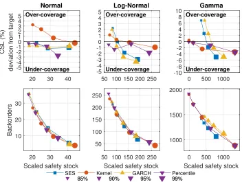 Figure 1: Trade-oﬀ curves for a sample size of 50 observations.Left column: normaldistribution; middle column: log-normal distribution; right column: gamma distribution.