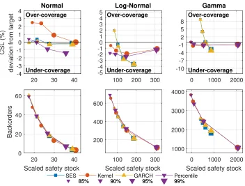 Figure 2: Trade-oﬀ curves for a sample size of 100 observations. Left column: normaldistribution; middle column: log-normal distribution; right column: gamma distribution.