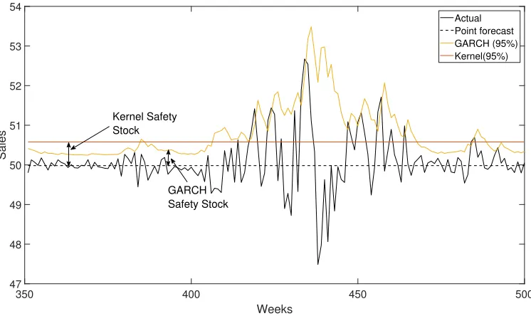 Figure 4: Example results from one Monte Carlo simulation