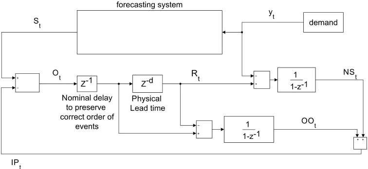 Figure 6: Order-up-to-level stock control policy plus a forecasting system based on Eq.(5)