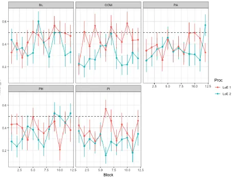 Fig. 5. Mean A’ per block, split by LoE and Condition. Error bars display the standard error of the 