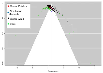 Figure 2. Funnel plot showing the relationship between the standard error and the effect size of the 