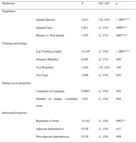 Table 1. Contributions of each moderating variable to account for variance in effect sizes across 