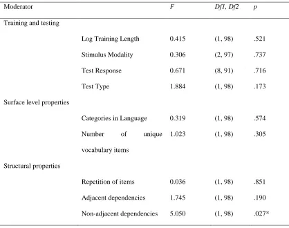 Table 2. Contributions of each moderating variable to account for variance in effect sizes in Human 