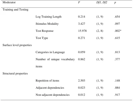 Table 3. Contributions of each moderating variable to account for variance in effect sizes in human 