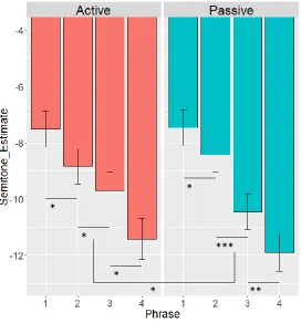Fig. 5. Model estimates of semitone distance from middle C on the basis of syntactic form and 