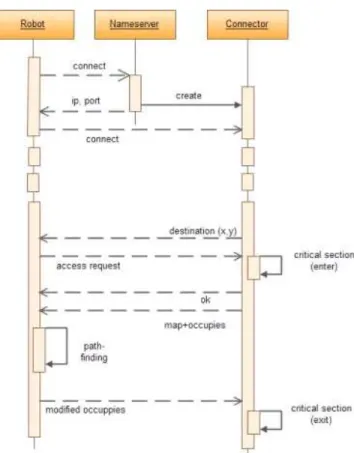 Figure 3: Building up of the connection and the exchange of information that is necessary for planning