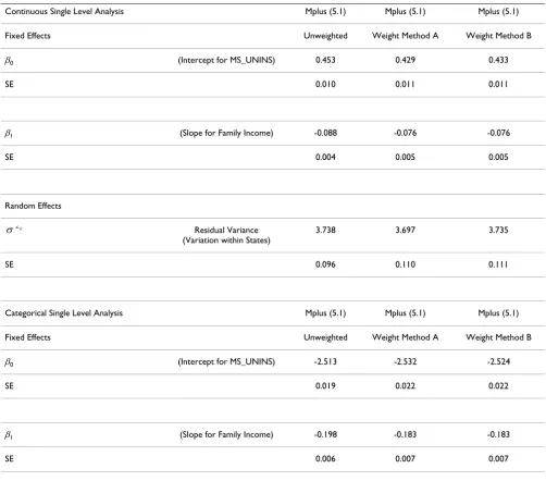 Table 1: Single Level Continuous and Categorical outcome parameter and standard error estimates.