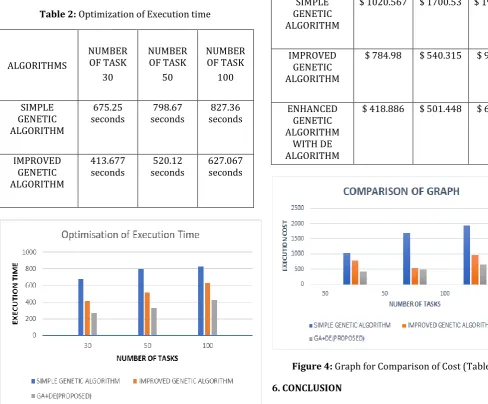 Table 2: Optimization of Execution time 