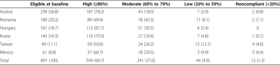 Table 1 Compliance level at baseline