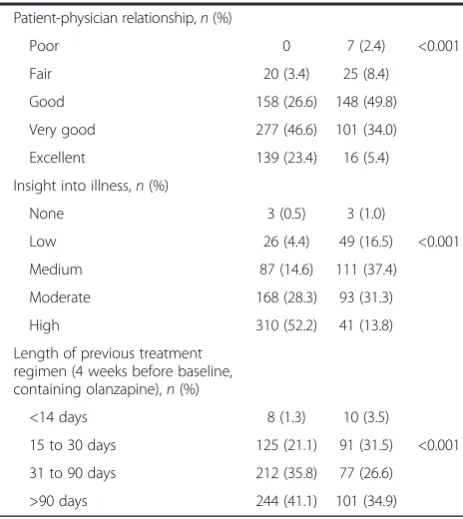 Table 2 Patient baseline characteristics by level ofcompliance (Continued)