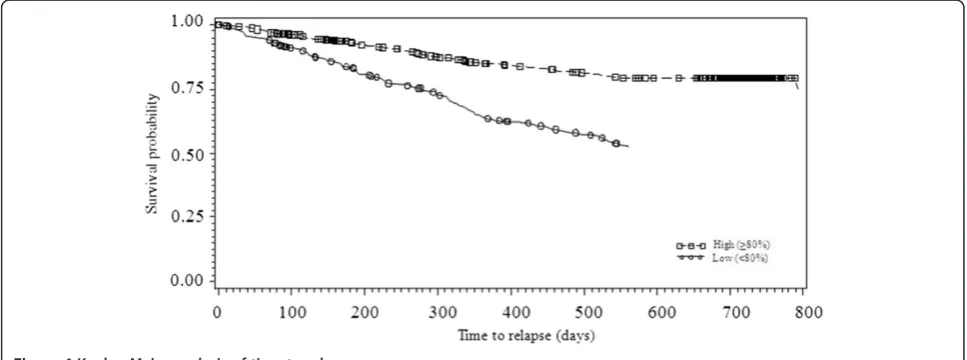 Figure 3 Mean CGI-S score (±standard deviation (SD)) during the study by current compliance level