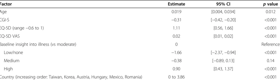 Table 4 Factors significantly associated with the absence of relapse (logistic regression results)