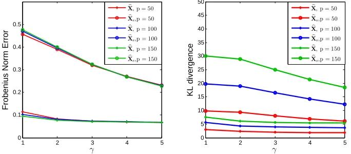 Figure 1.1: Frobenius norm error and Kullback-Leibler divergence between the estimated and thetrue compositions for different numbers of taxa p in Model 1, where X� is the proposed estimatorand X�s is the estimator with simple zero replacement.