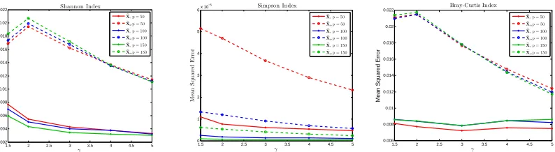 Figure 1.2: Frobenius norm error and Kullback-Leibler divergence between the estimated and thetrue compositions for different numbers of taxa p in Model 2, where X� is the proposed estimatorand X�s is the estimator with simple zero replacement.