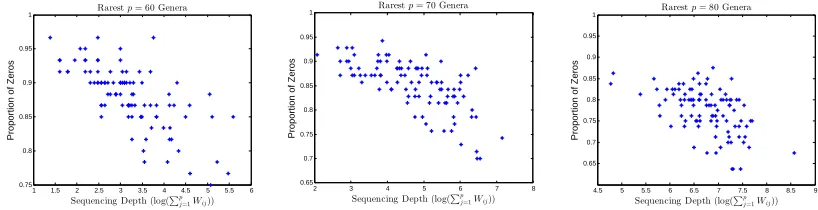 Figure 1.5: Proportions of zeros observed versus the size library sizes, indicating that many ob-served zeros are due to under sampling.