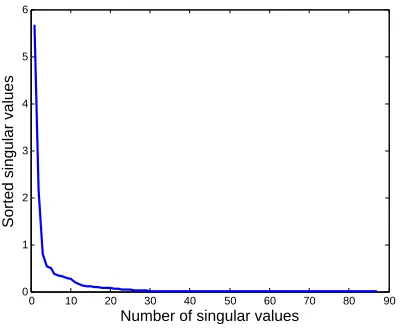 Figure 1.6: Decay of singular values dii from the SVD decomposition of X = UDVT .
