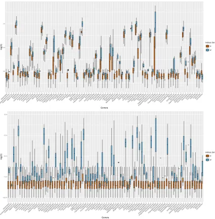 Figure 1.7: Boxplots of the estimated compositions for each genus for those with zero observations(M) and those with non-zero observations (Mc)