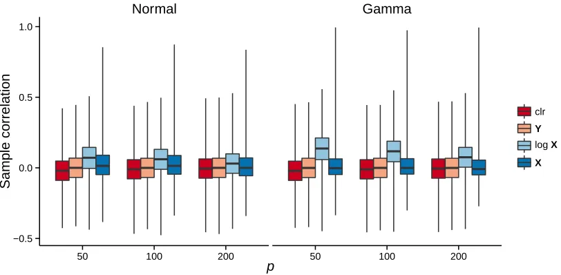 Figure 2.1: Boxplots of sample correlations with simulated data under different transformations inModel 1.