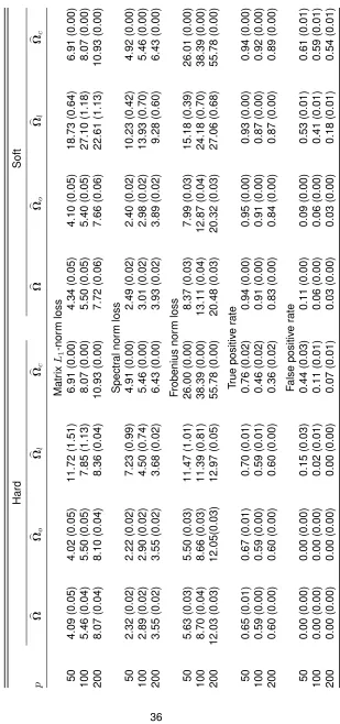 Table 2.1: Means (standard errors) of various performance measures for four methods with hard and soft thresholding rules with normal-related distributions over 100 replications