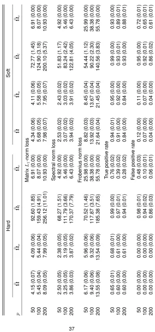 Table 2.2: Means (standard errors) of various performance measures for four methods with hard and soft thresholding rules with gamma-related distributions over 100 replications