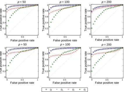 Figure 2.2: ROC curves for four methods in Model 2 with normal-related distribution (top panel) andgamma-related distribution (bottom panel).