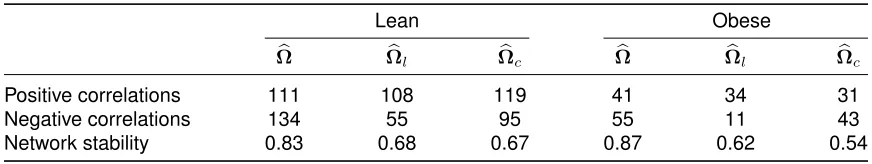 Table 2.3: Numbers of positive and negative correlations and stability of correlation networks forthree methods applied to the gut microbiome data