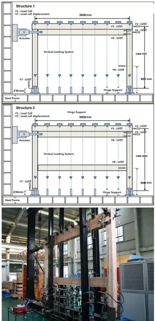 Fig. 3 Test setup of frames