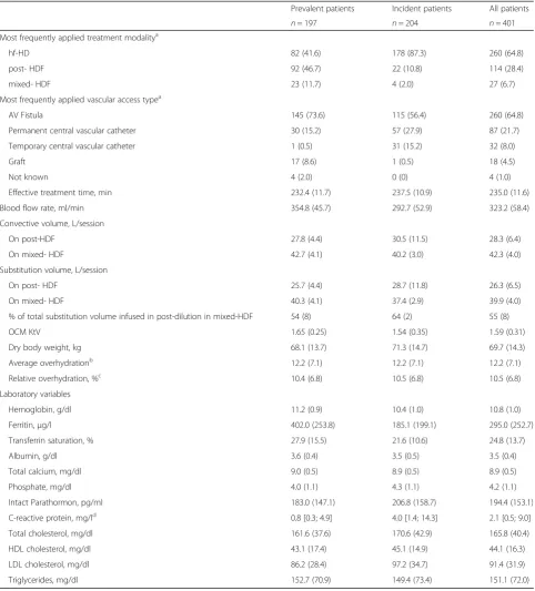 Table 2 Treatment characteristics and laboratory variables of the patients in the first 6 months of follow-up