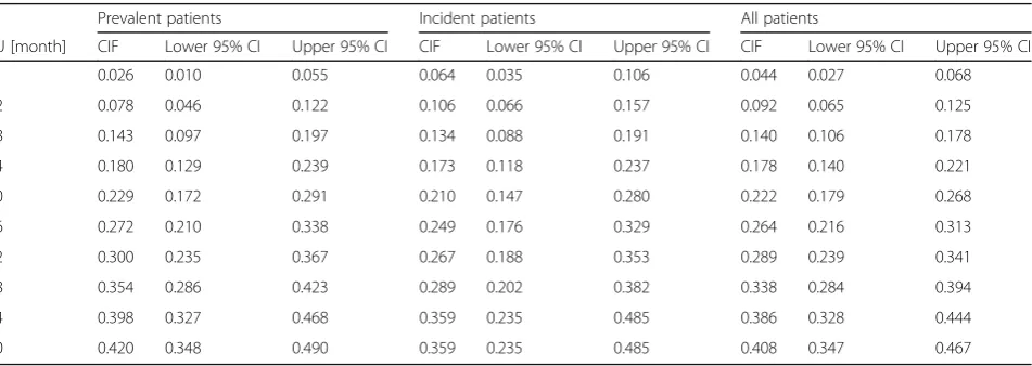 Table 4 Hospitalization outcomes of patients throughout the study period