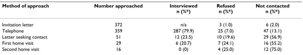 Table 1: Recruitment rate at successive telephone calls