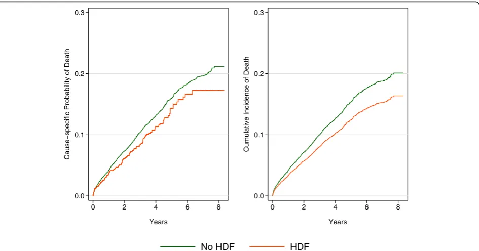 Fig. 1 Cause-specific probability (from Kaplan Meier estimates) and cumulative incidence (from the competing risks regression) of death