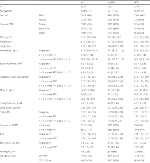 Table 1 Patient characteristics at renal replacement therapy (RRT) inception, by era. All results are presented as median (interquartilerange) or n(%)
