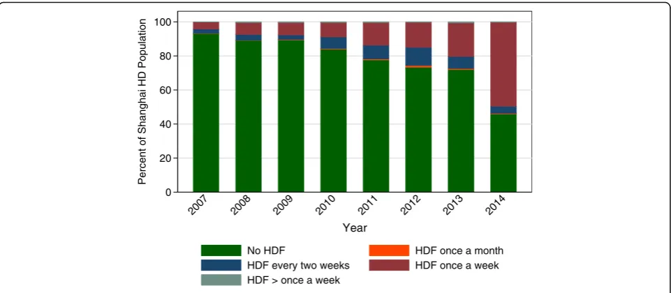 Fig. 2 Change in utilization of hemodiafiltration (HDF) over time