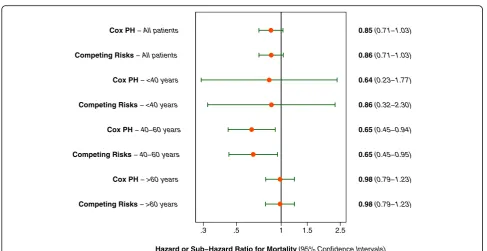 Fig. 4 Main effects and subgroup model estimates for the effect of hemodiafiltration on mortality risk
