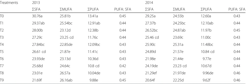 Table 7 Effect of treatments on saturated, Monounsaturated and polyunsaturated fatty acid composition of broiler breast meat