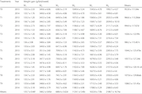 Table 1 Gain in weight of broiler birds fed on quercetin along with α-tocopherol supplemented feed