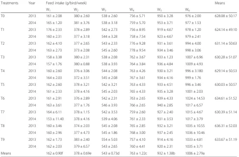 Table 2 Feed intake of broiler birds