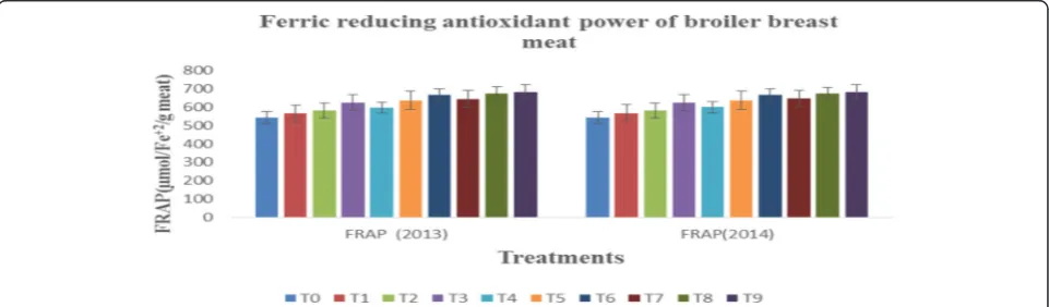 Fig. 1 Ferric reducing antioxidant power of broiler breast meat for the year 2013 and 2014