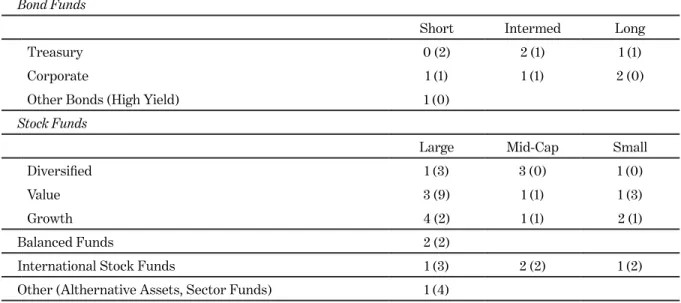 TABLE 1. DESCRIPTION OF FUND MENU POST- (AND PRE-) STREAMLINING 
